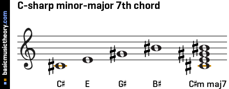 C-sharp minor-major 7th chord