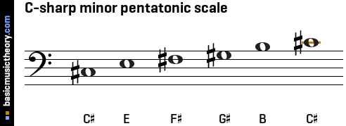 C-sharp minor pentatonic scale