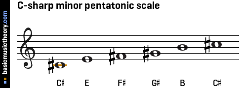 C-sharp minor pentatonic scale