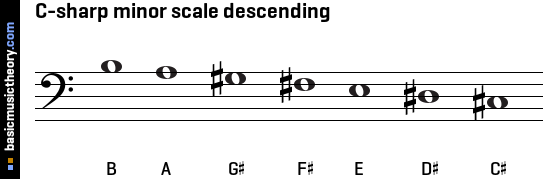 C-sharp minor scale descending