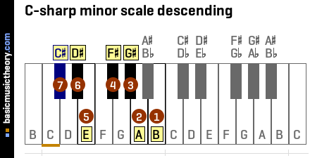 C-sharp minor scale descending