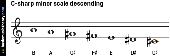 C-sharp minor scale descending