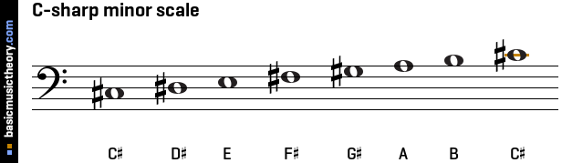 C-sharp minor scale