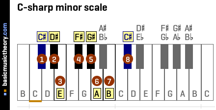 C-sharp minor scale