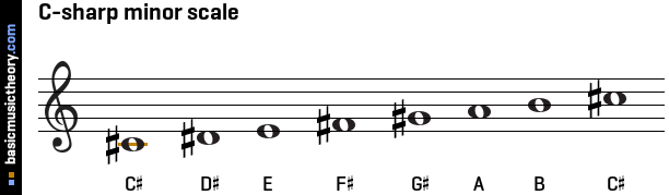 C-sharp minor scale