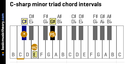 C-sharp minor triad chord intervals