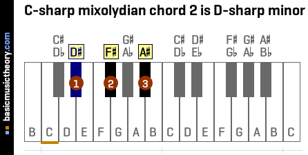 C-sharp mixolydian chord 2 is D-sharp minor
