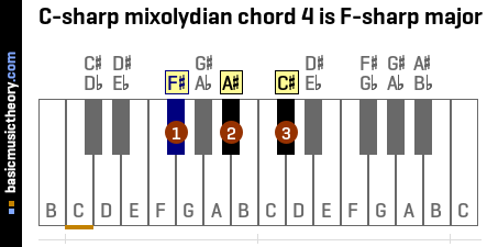 C-sharp mixolydian chord 4 is F-sharp major