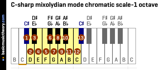 C-sharp mixolydian mode chromatic scale-1 octave