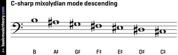 C-sharp mixolydian mode descending