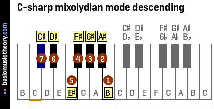 C-sharp mixolydian mode descending