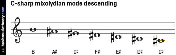 C-sharp mixolydian mode descending