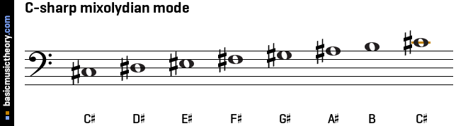 C-sharp mixolydian mode