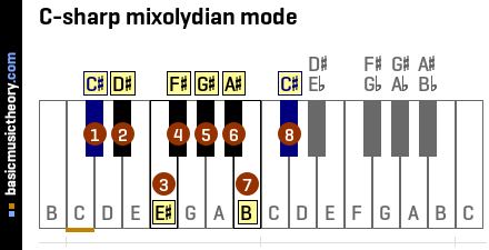 C-sharp mixolydian mode