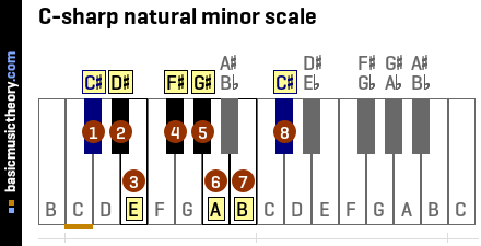 C-sharp natural minor scale