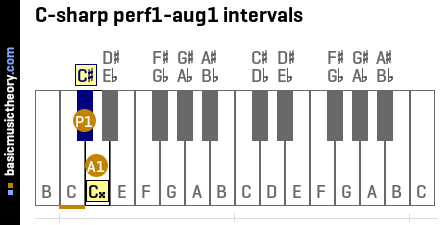 C-sharp perf1-aug1 intervals