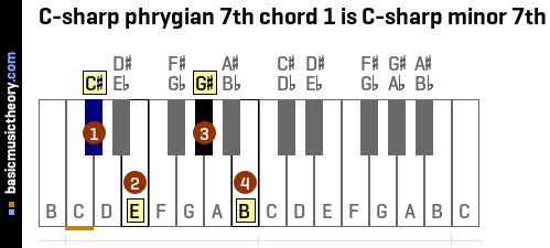 C-sharp phrygian 7th chord 1 is C-sharp minor 7th