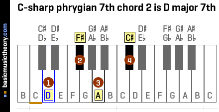 C-sharp phrygian 7th chord 2 is D major 7th