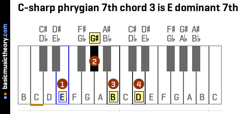 C-sharp phrygian 7th chord 3 is E dominant 7th