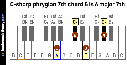 C-sharp phrygian 7th chord 6 is A major 7th