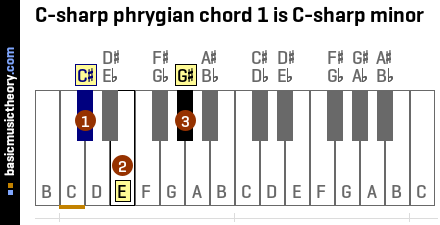 C-sharp phrygian chord 1 is C-sharp minor