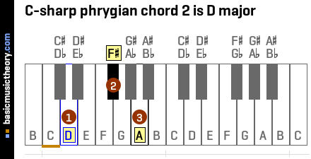 C-sharp phrygian chord 2 is D major