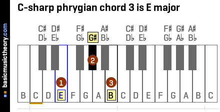 C-sharp phrygian chord 3 is E major