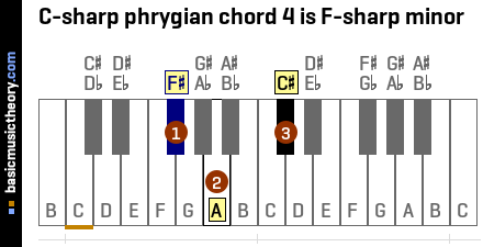 C-sharp phrygian chord 4 is F-sharp minor
