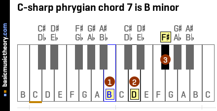 C-sharp phrygian chord 7 is B minor