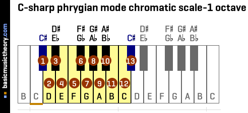 C-sharp phrygian mode chromatic scale-1 octave