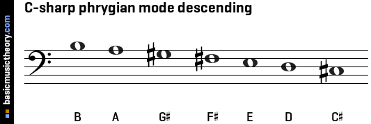 C-sharp phrygian mode descending