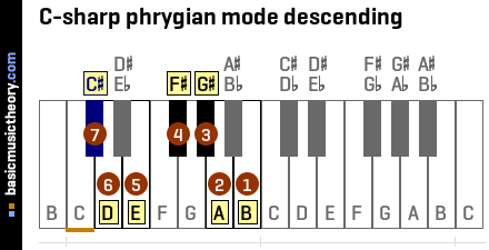 C-sharp phrygian mode descending