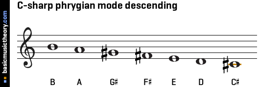 C-sharp phrygian mode descending