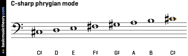 C-sharp phrygian mode