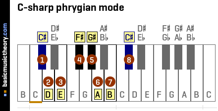 C-sharp phrygian mode