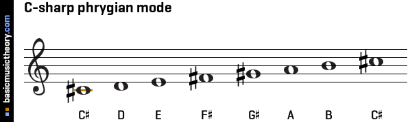 C-sharp phrygian mode