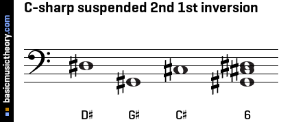 C-sharp suspended 2nd 1st inversion