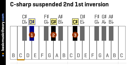 C-sharp suspended 2nd 1st inversion