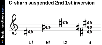 C-sharp suspended 2nd 1st inversion