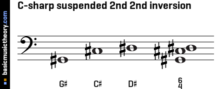 C-sharp suspended 2nd 2nd inversion