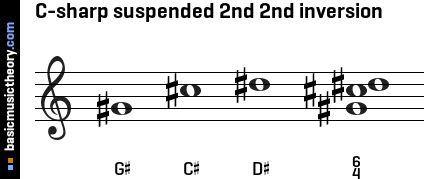 C-sharp suspended 2nd 2nd inversion