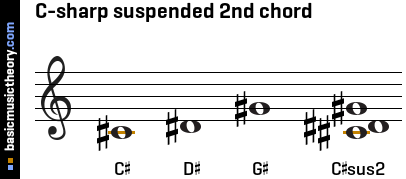 C-sharp suspended 2nd chord