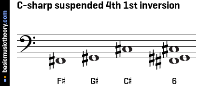 C-sharp suspended 4th 1st inversion