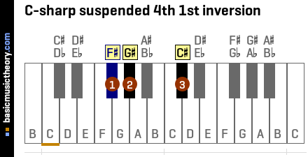 C-sharp suspended 4th 1st inversion