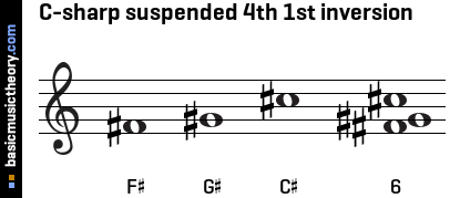 C-sharp suspended 4th 1st inversion