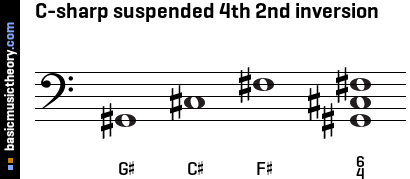 C-sharp suspended 4th 2nd inversion