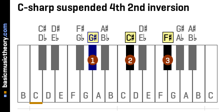 C-sharp suspended 4th 2nd inversion
