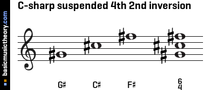 C-sharp suspended 4th 2nd inversion