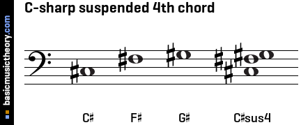 C-sharp suspended 4th chord
