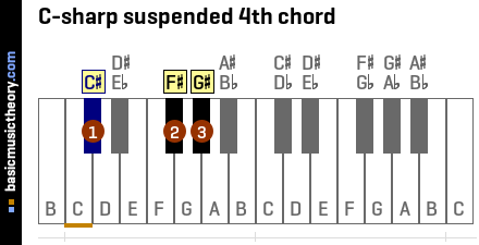 C-sharp suspended 4th chord